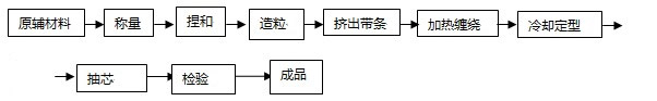 聚氯乙烯纏繞管