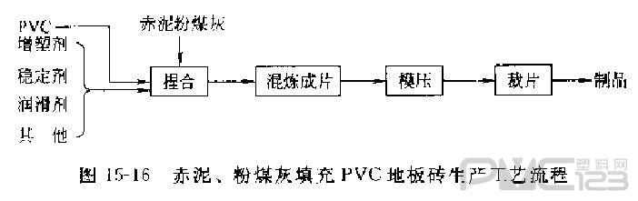 赤泥、粉煤灰填充PVC地板磚生產(chǎn)工藝流程  