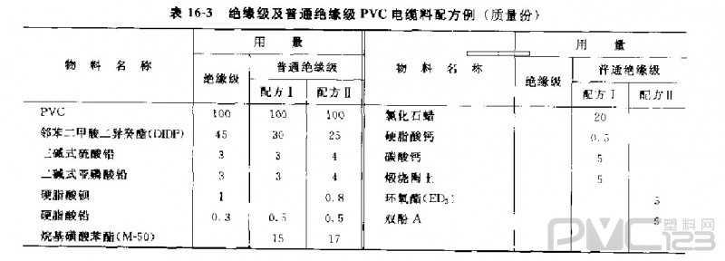 聚氯乙烯電纜料原料及典型配