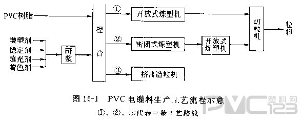 PVC電纜料生產(chǎn)工藝流程