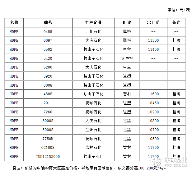 華南PE出廠價(jià)